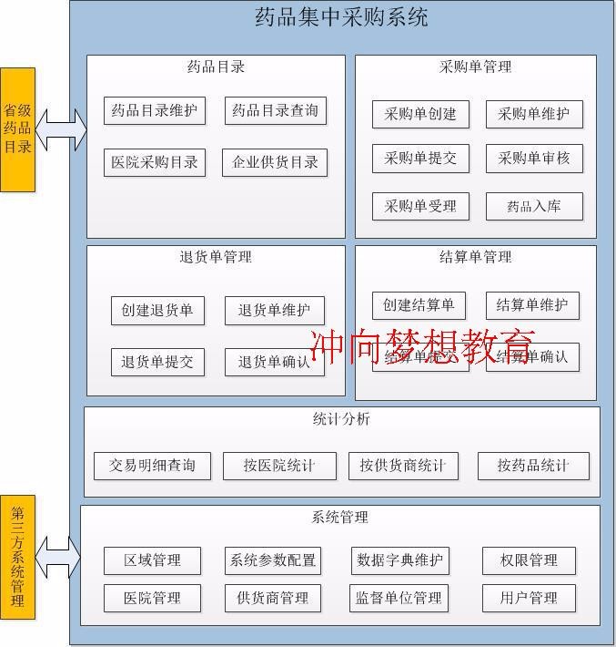 Java项目SpringMvc+Mybatis+Oracle+EasyUI药品采购源码视频sql