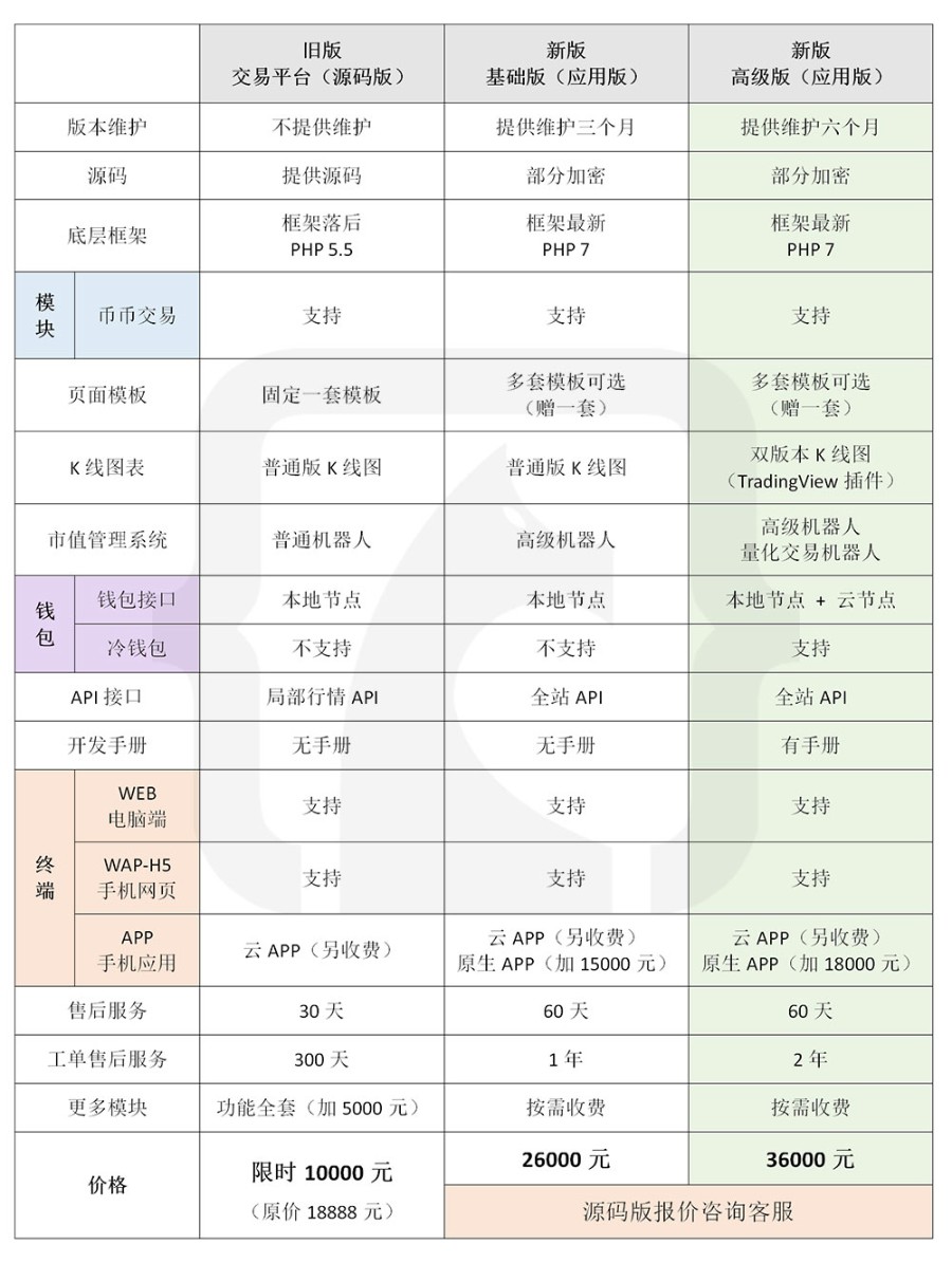 【大特价】数字资产交易所|交易|锁仓生息|C2C交易|多币接口ETH BTC|区块链交易平台
