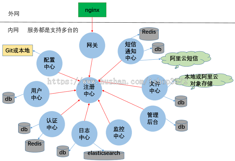 微服务 spring cloud源码+讲解视频 oauth2认证授权 spring boot
