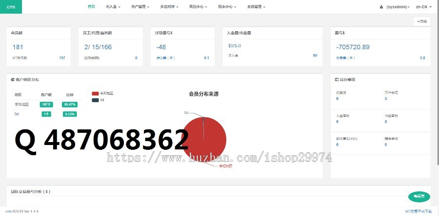 外汇MT4 CRM源码整套超低价出售