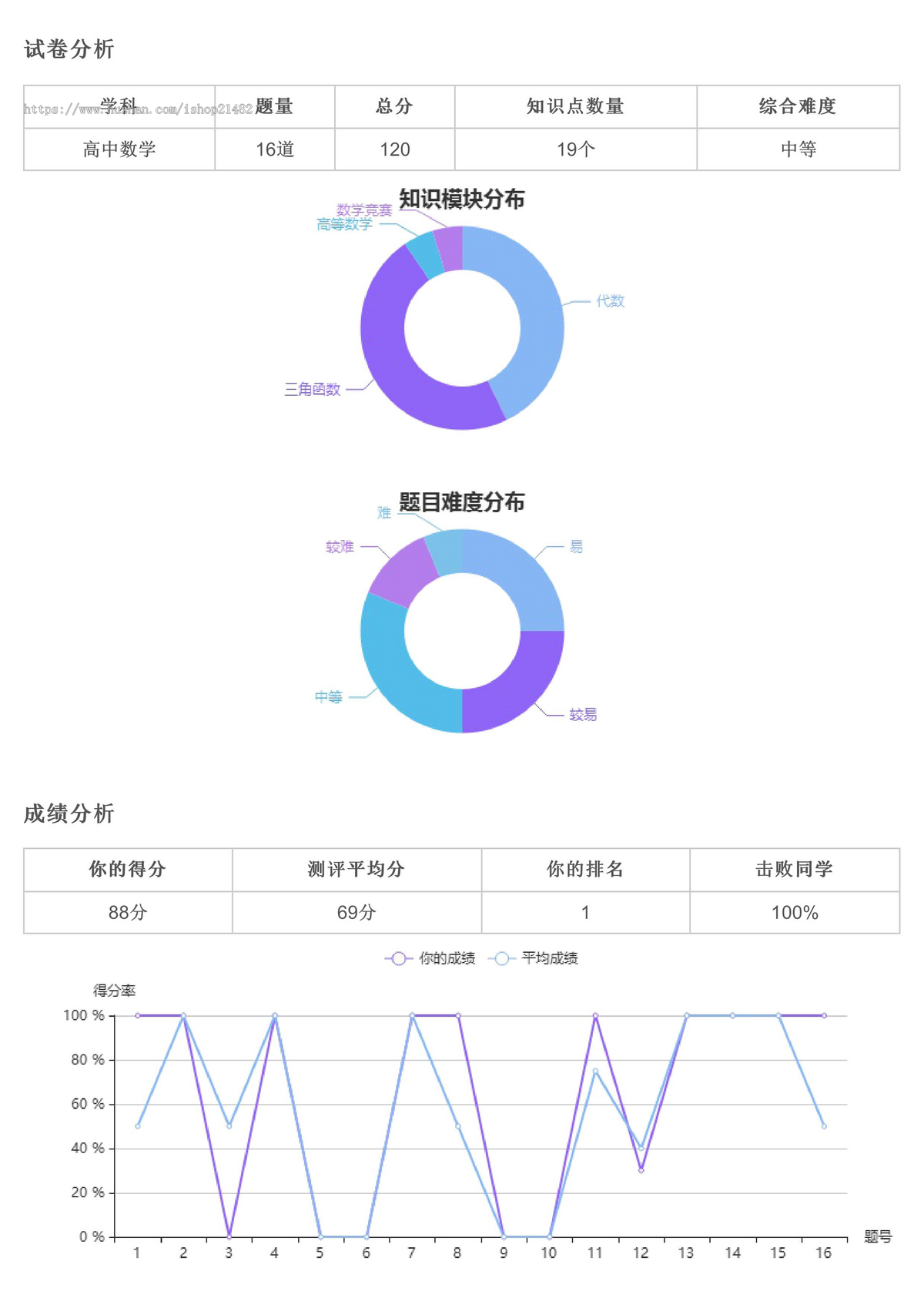 K12测评系统题库试题题目管理系统AI组卷源码出售