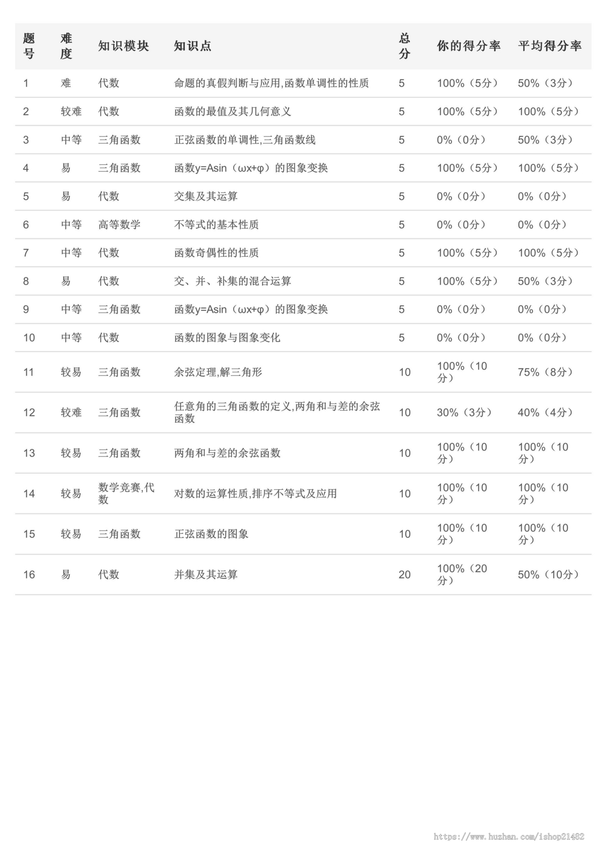 K12测评系统题库试题题目管理系统AI组卷源码出售