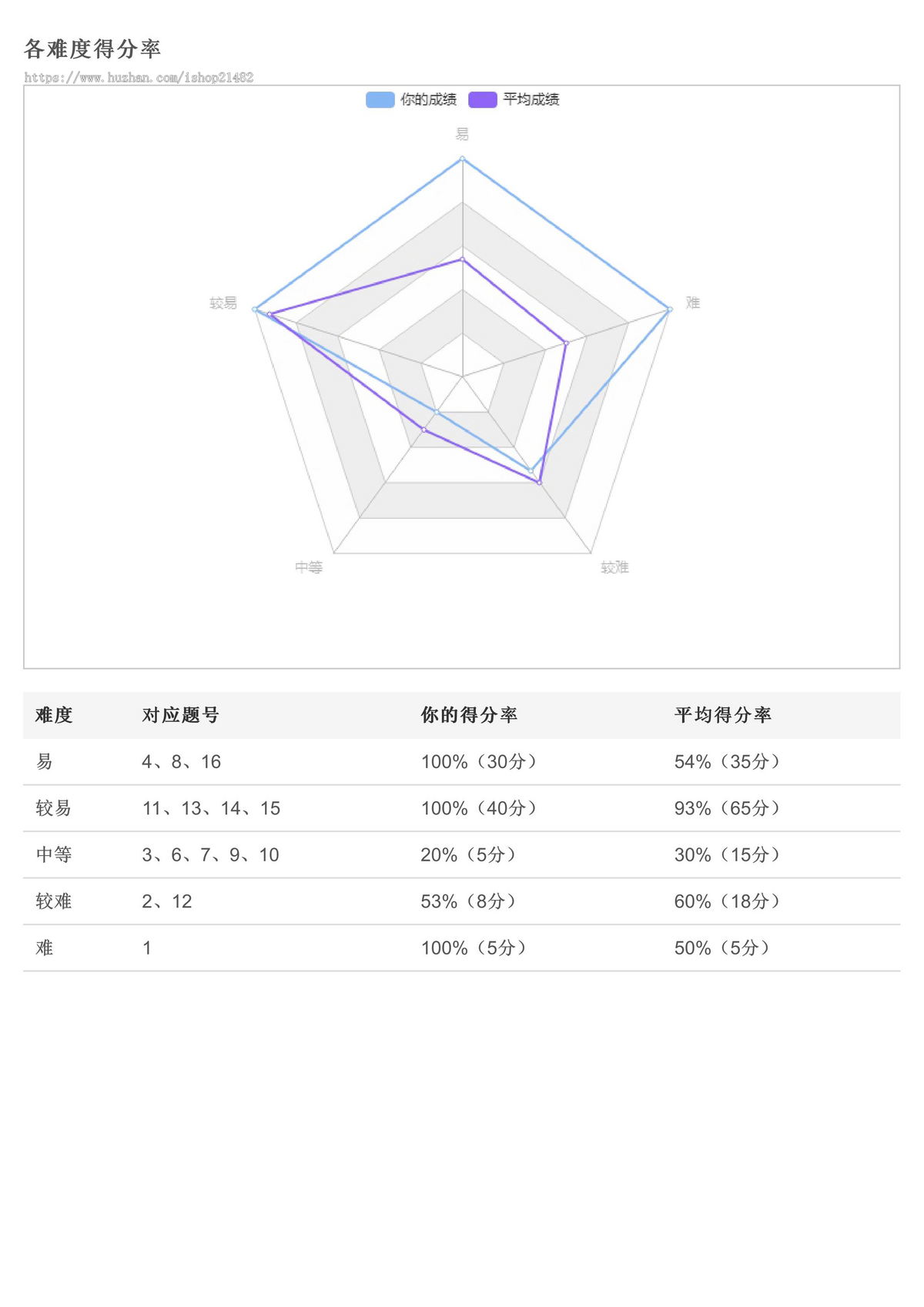 K12测评系统题库试题题目管理系统AI组卷源码出售