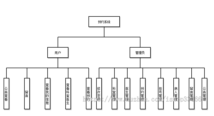 JSPJAVAjavaweb医院挂号系统源码(预约系统源码)医院管理系统挂号预约-毕业设计-课程