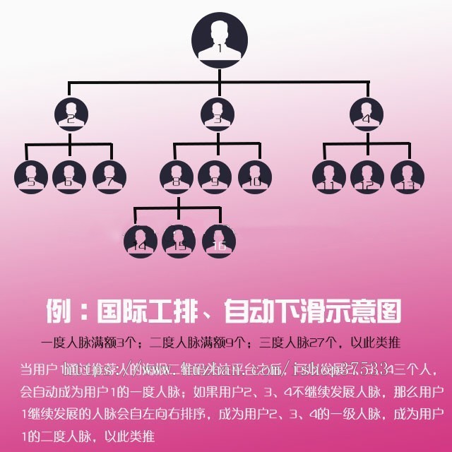 三维九度分销新玩法微信,直销系统源码,没教程,源码完整