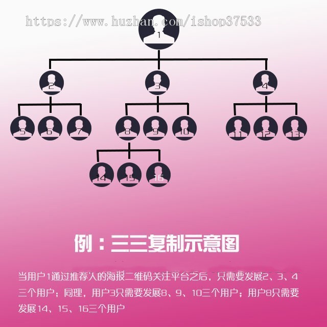 三维九度分销新玩法微信,直销系统源码,没教程,源码完整
