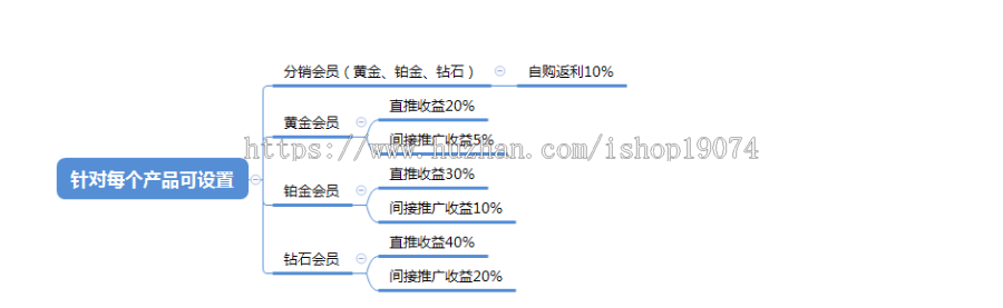 ThinkPHP5.1微商城系统三级分销系统多商户微信自动提现可对接客服系统