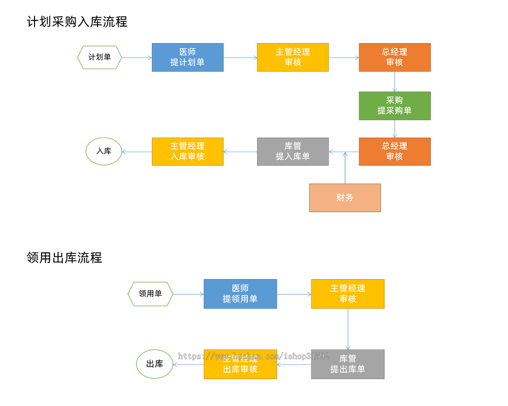 医药药品管理系统,库存管理,计划采购审核,领用审核,流程成本管控,有效期管控,BOM,php源码
