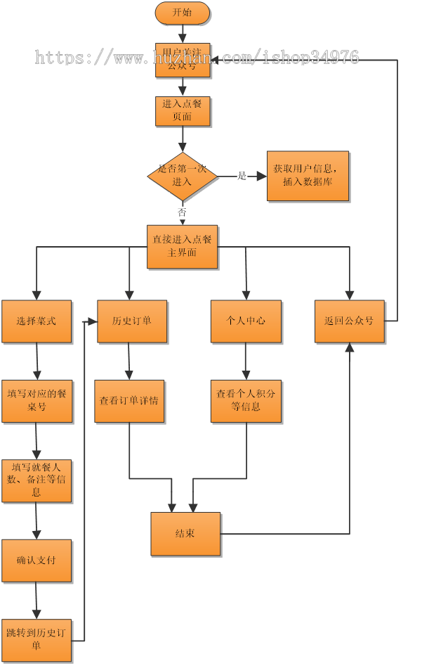 微信公众号点餐系统【单店点餐】