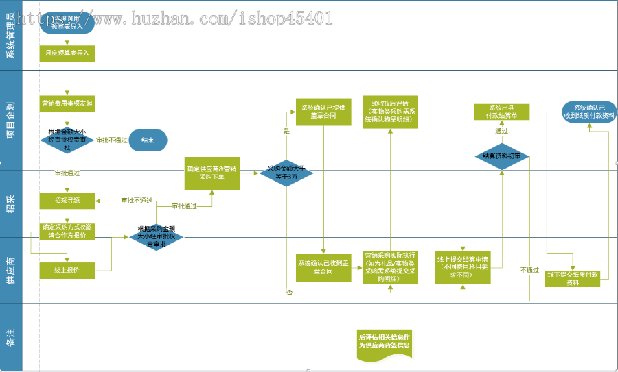 世界500强/全国100强/上市公司/地产公司营销费用管理系统