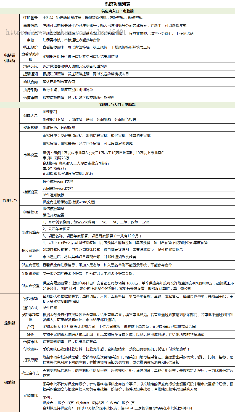 世界500强/全国100强/上市公司/地产公司营销费用管理系统