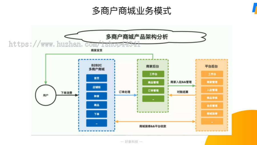 多商户系统 小程序 APP H5,商家入驻 种草社区 店铺街 多城市 用于B2B2C