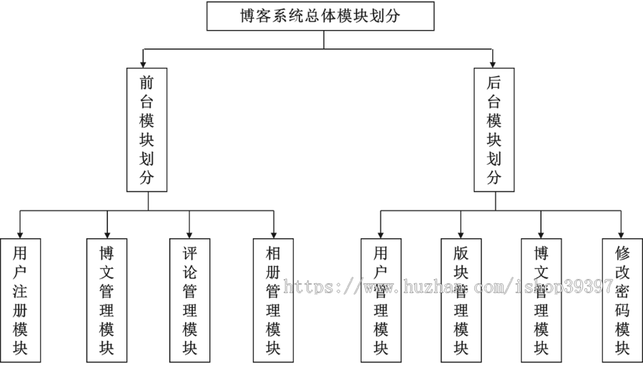 【毕设】jsp2106博客ssh毕业设计