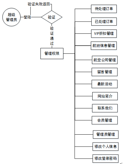 【毕设】jsp686机票订票系统ssh毕业设计