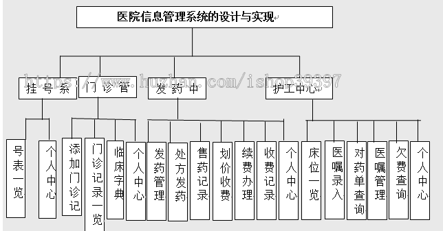 【毕设】jsp388医院信息管理系统毕业设计