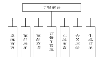 【毕设】jsp638网上订餐系统ssh毕业设计