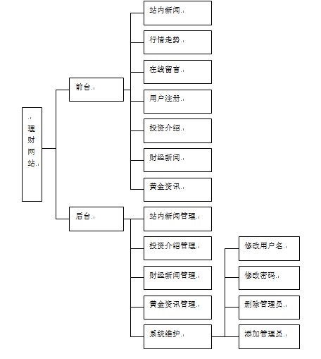【毕设】jsp796理财网站sqlserver毕业设计
