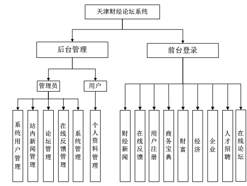 【毕设】php4论坛网站毕业设计