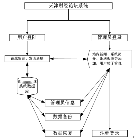 【毕设】php4论坛网站毕业设计