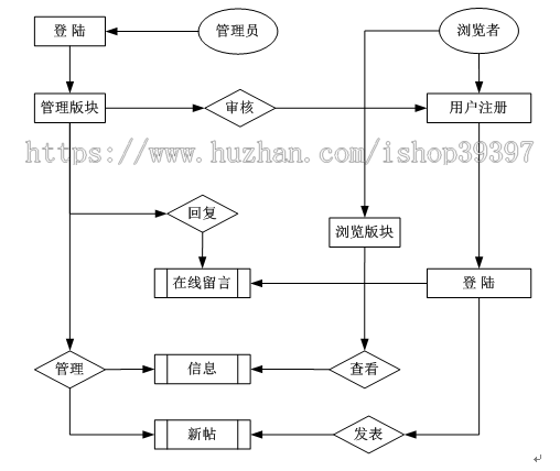 【毕设】php4论坛网站毕业设计