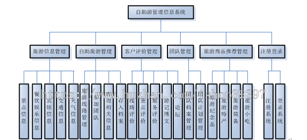 【毕设】jsp200自助旅游管理sqlserver毕业设计