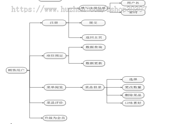 【毕设】php131网上订餐系统毕业设计