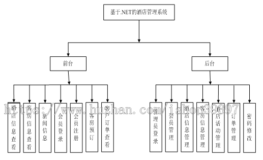 【毕设】asp.net215酒店管理系统毕业设计
