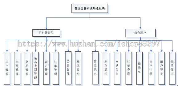 【毕设】asp.net257美食网毕业设计