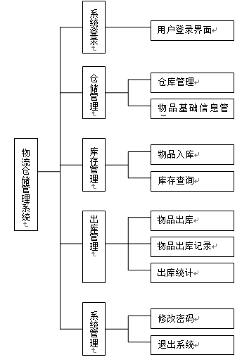 【毕设】asp.net477物流仓储系统管理毕业设计