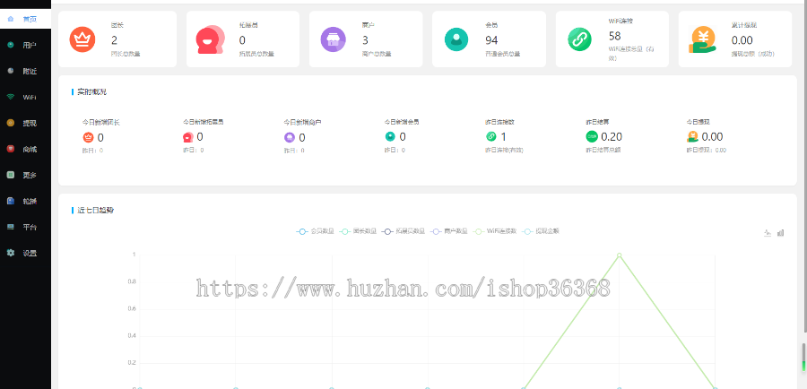 正版WiFi小程序源码WiFi共享WiFi分销同城WiFi地推流量主一条龙搭建独立部