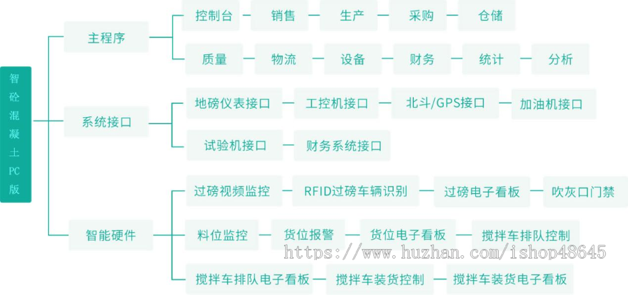 出售商砼ERP源码/单站点、多站点/无人值守地磅系统/智慧搅拌站管理系统
