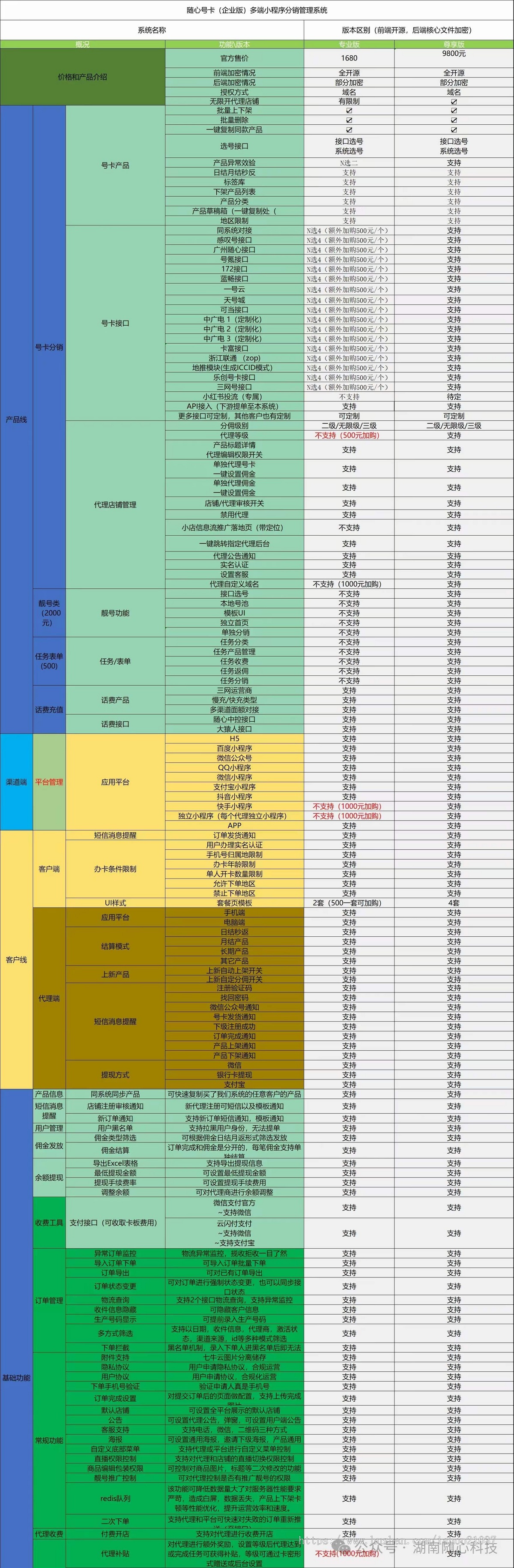 号卡分销通讯运营商联通CPS推广系统网站源码三网流量卡推广系统源码带后台管