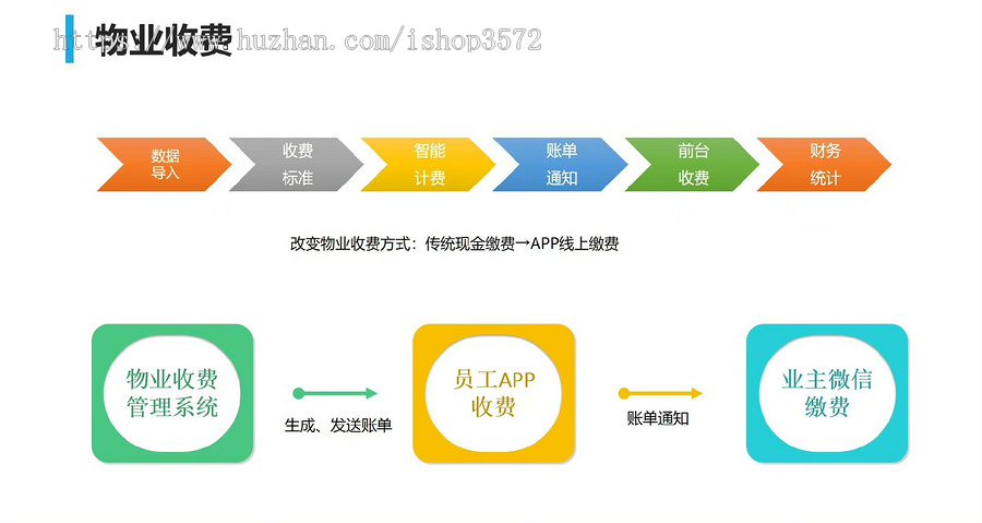 智慧小区管理系统 小区管理系统源码
功能:实现了小区管理、房产管理、设备管理、业