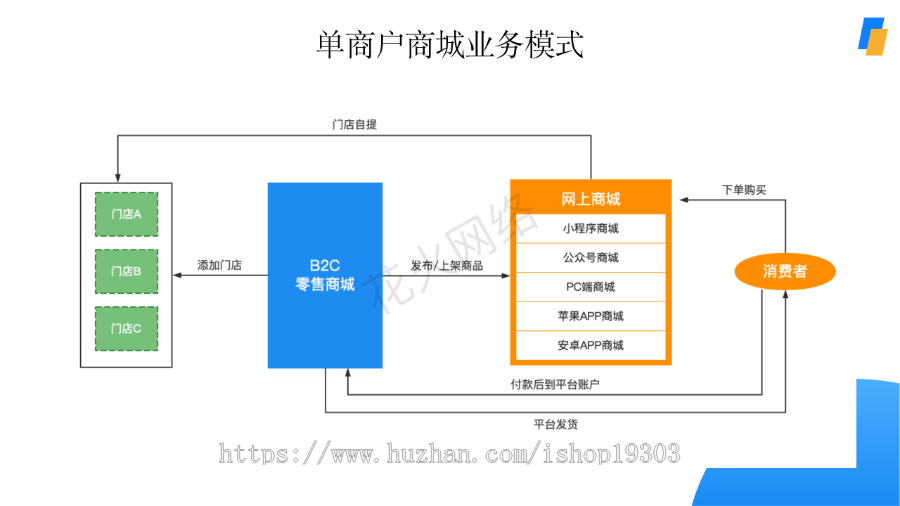 【3K保证金】单商户标准商城系统|uniapp商城|thinkphp商城|PC小程序商城|likeshop产品