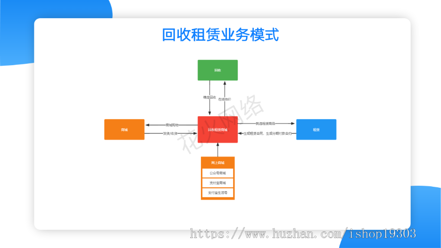 【正版商用】回收租赁商城系统|微信支付宝小程序生活号|diy装修likeshop产品