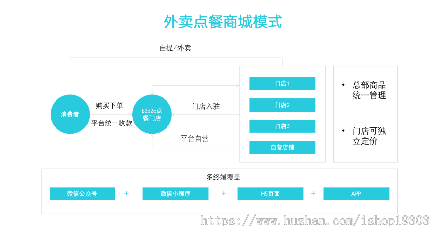 【8K保证金】外卖点餐系统|多门店|微信小程序|DIY装修|充值有礼|thinkphp|长期更新