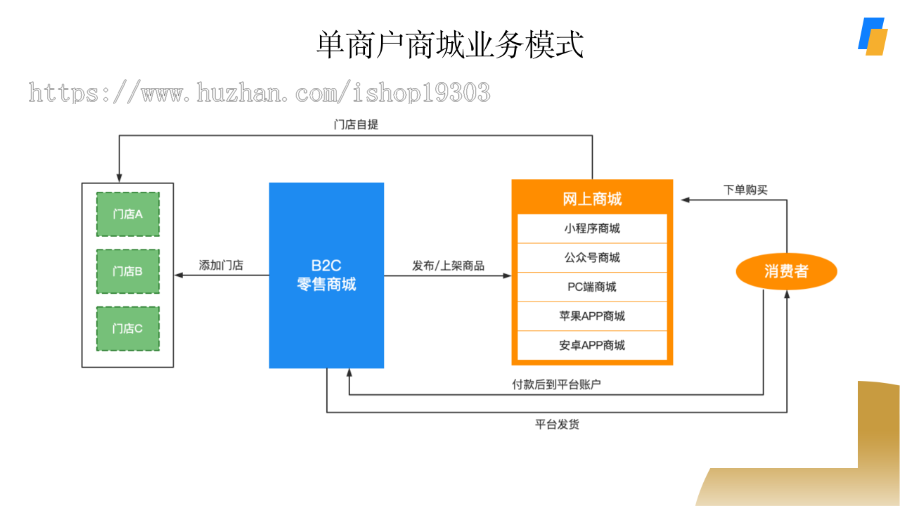 【3K保证金】单商户多开SaaS商城系统|uniapp微信小程序商城|likeshop产品