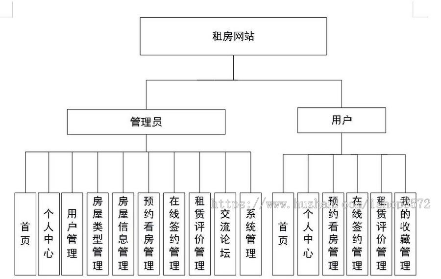 Springboot的房屋租赁租房系统(包含详细文档、可见既可得