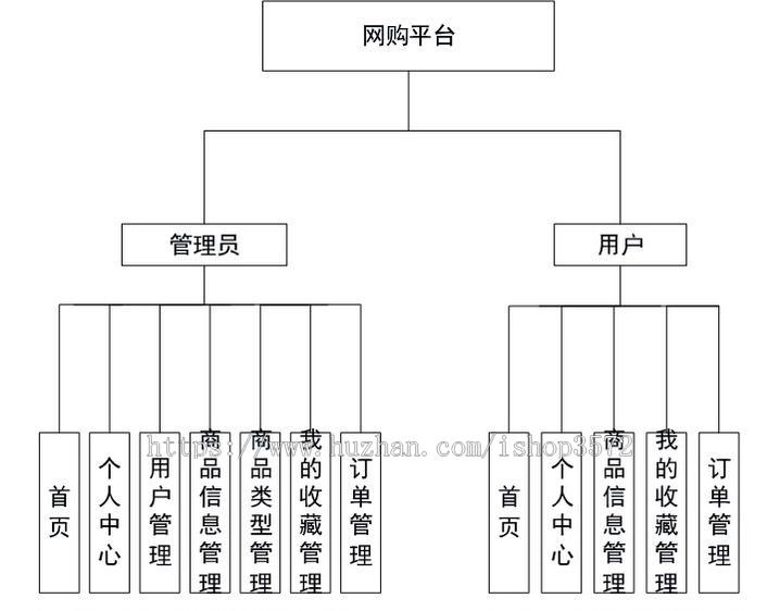 基于python 的宠物销售商城django ,有源码,文档,可以远程调试,用到