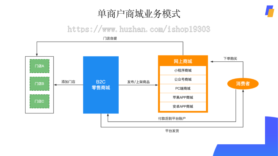 【8K保证金】单商户高级plus商城系统JAVA版|uniapp商城|微信小程序商城|likeshop产品