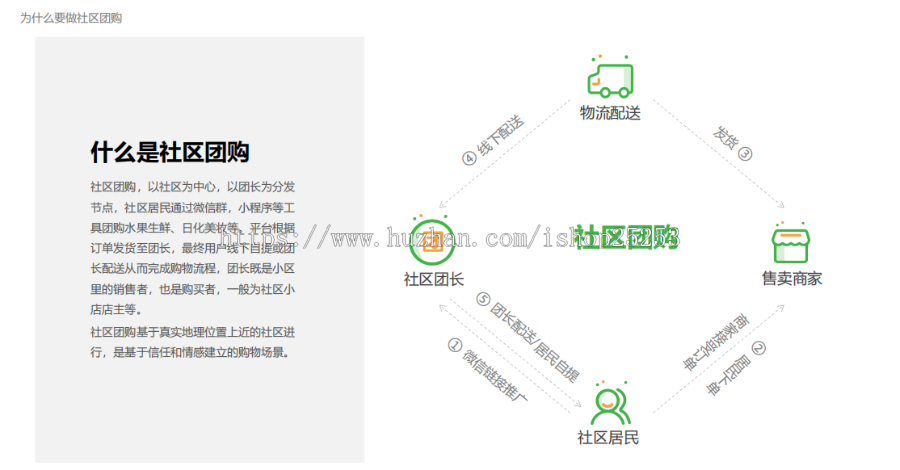 【正版更新】社区团购商城源码群接龙小程序开发团购分销生鲜零售商超平台搭建