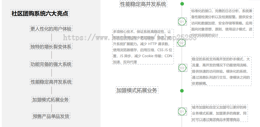 【正版更新】社区团购商城源码群接龙小程序开发团购分销生鲜零售商超平台搭建