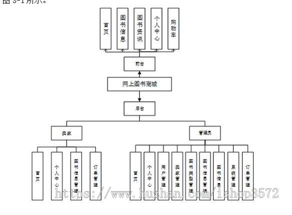 基于Springboot+vue网上图书商城系统源码(详细文档+指导运行视频)