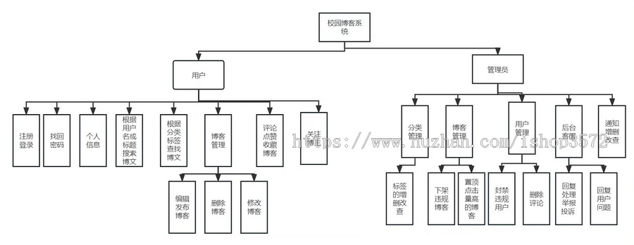 Springboot+Vue 多用户个人博客系统,文章管理系统。有前台和后台