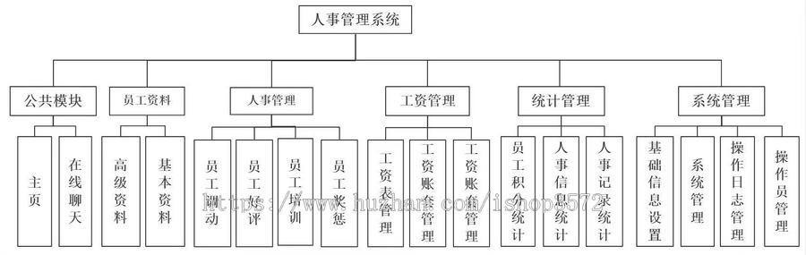 基于springboot的员工人事管理系统源码(包含详细文档)