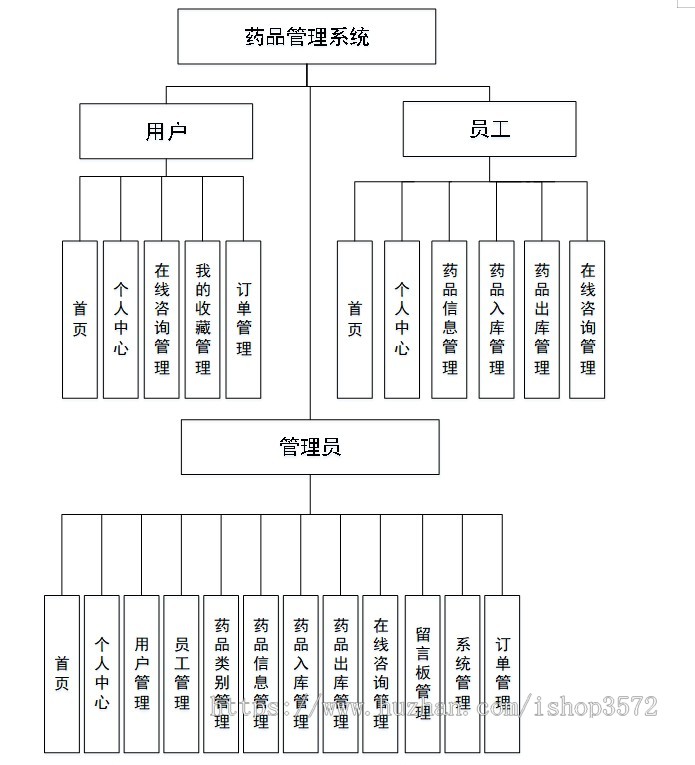058药品销售管理系统ssm项目vue,maven项目javaweb项目java