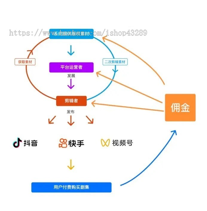 短剧小说电影票外卖cps平台源码抖音视频号快手短剧小说分销推广短视频付费短剧小说素