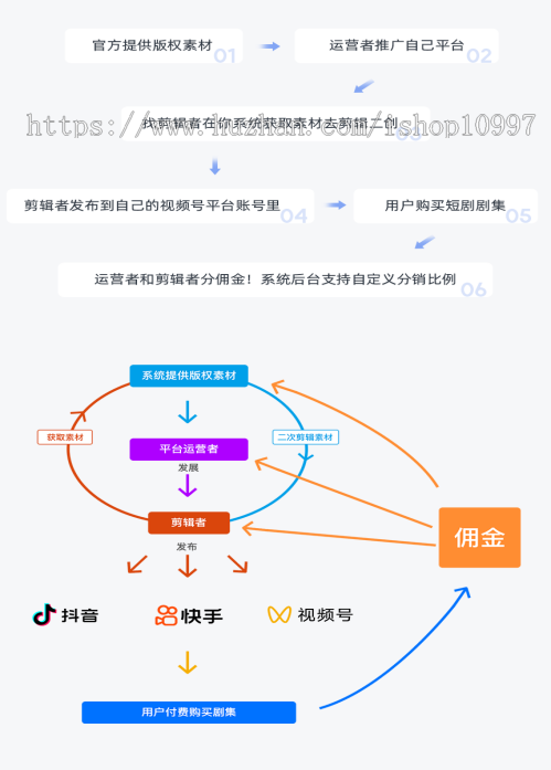 短剧cps会员分销源码抖音视频号快手短剧二级分销推广短视频付费观看