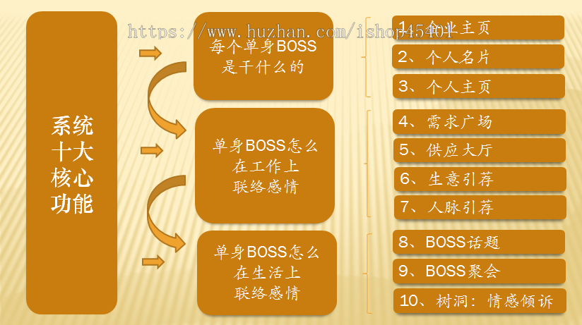 单身中小企业老板、企业高管、个体户交友约会系统