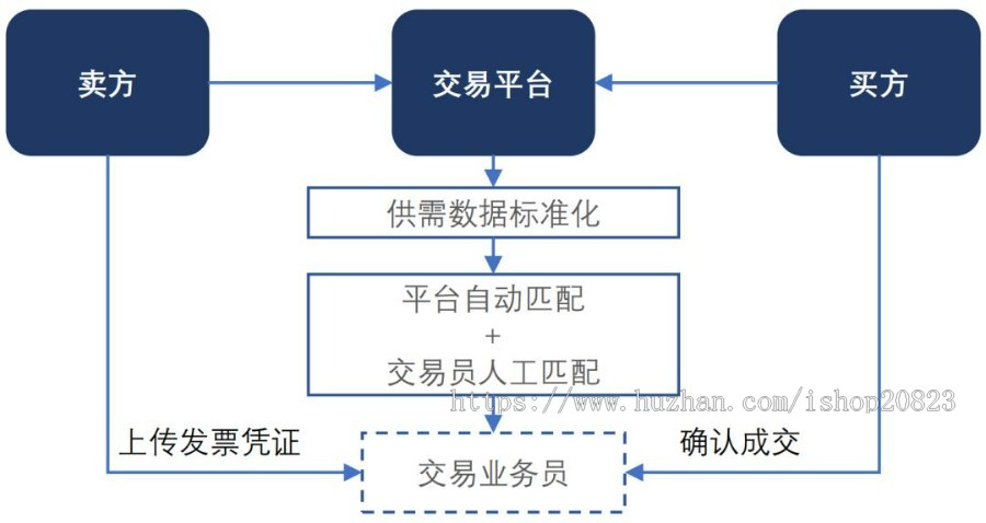 文交所交易软件开发,平台搭建,全套源码